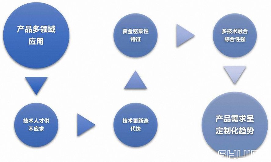 智能裝備行業(yè)六大特點(diǎn) 智能裝備行業(yè)六大特點(diǎn)