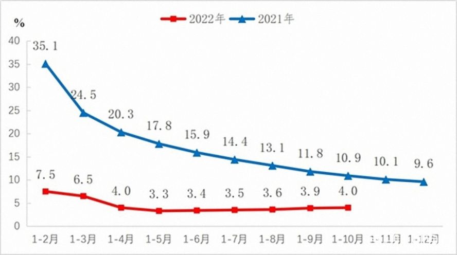 2021-2022年規(guī)模以上工業(yè)增加值增長(zhǎng)速度 2021-2022年規(guī)模以上工業(yè)增加值增長(zhǎng)速度